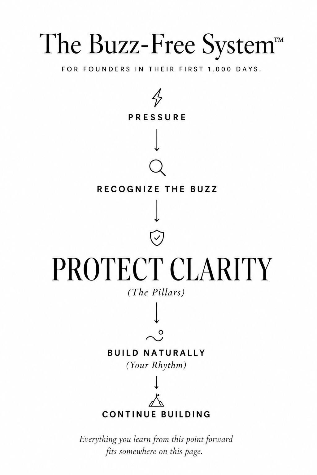 The Buzz-Free System diagram: Pressure, Recognize the Buzz, Protect Clarity, Build Naturally, Continue Building
