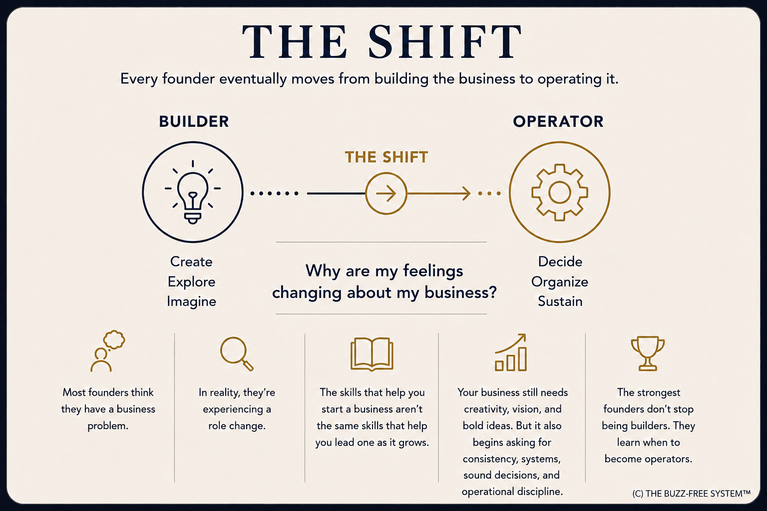 The Shift: founders move from Builder (create, explore, imagine) to Operator (decide, organize, sustain)